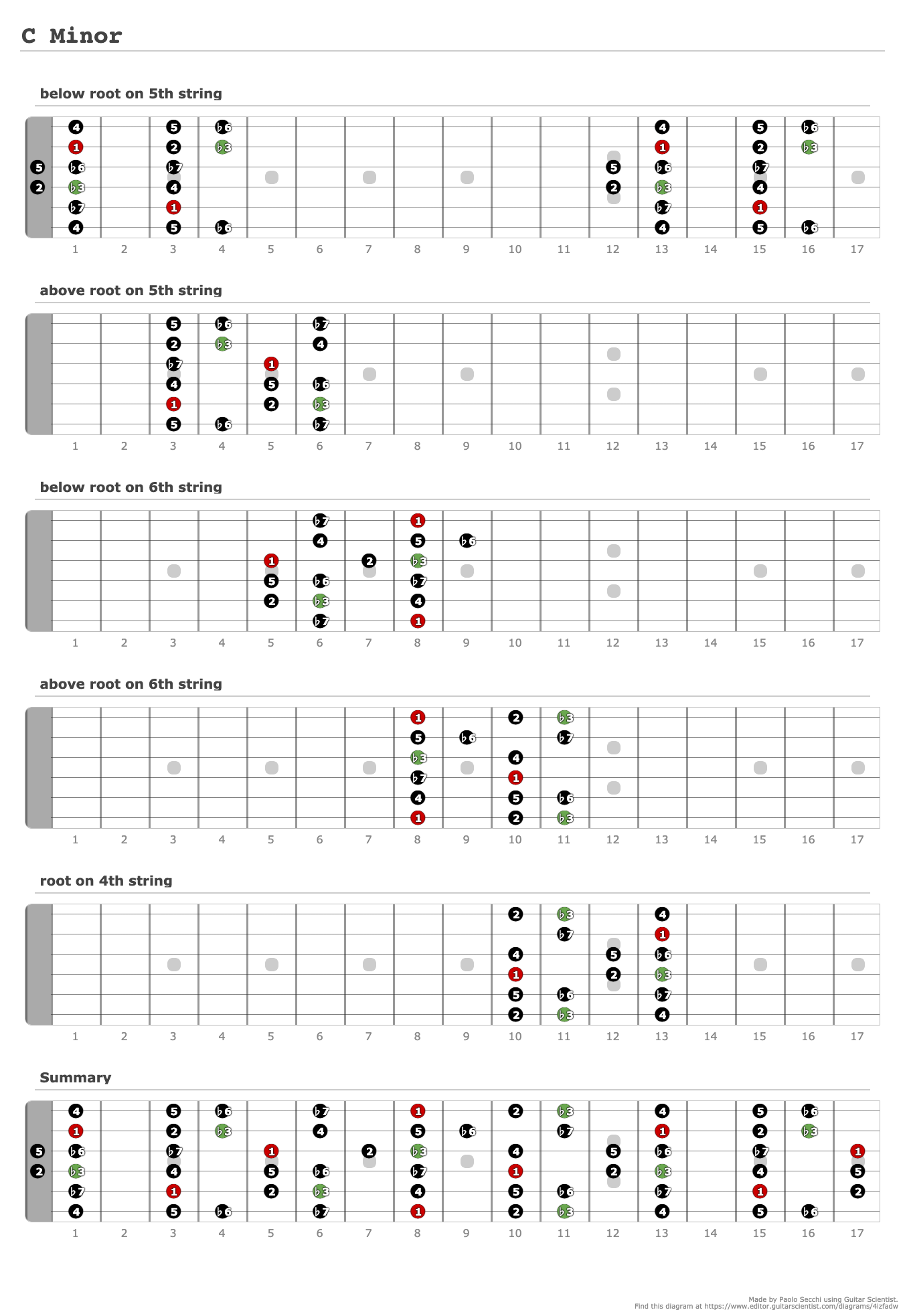 C Minor - A fingering diagram made with Guitar Scientist