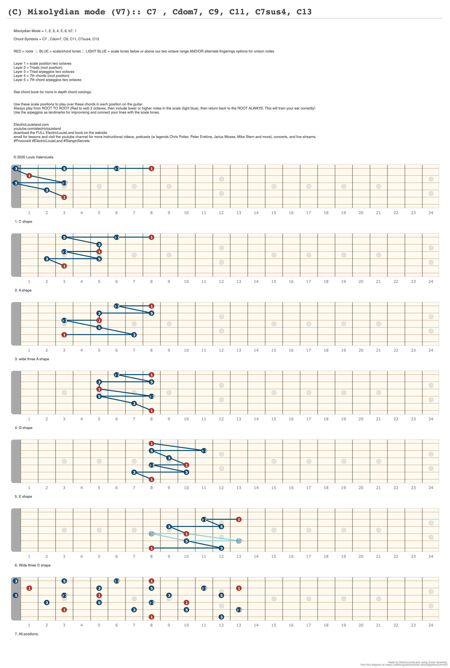 (C) Mixolydian mode (V7):: C7 , Cdom7, C9, C11, C7sus4, C13 - A