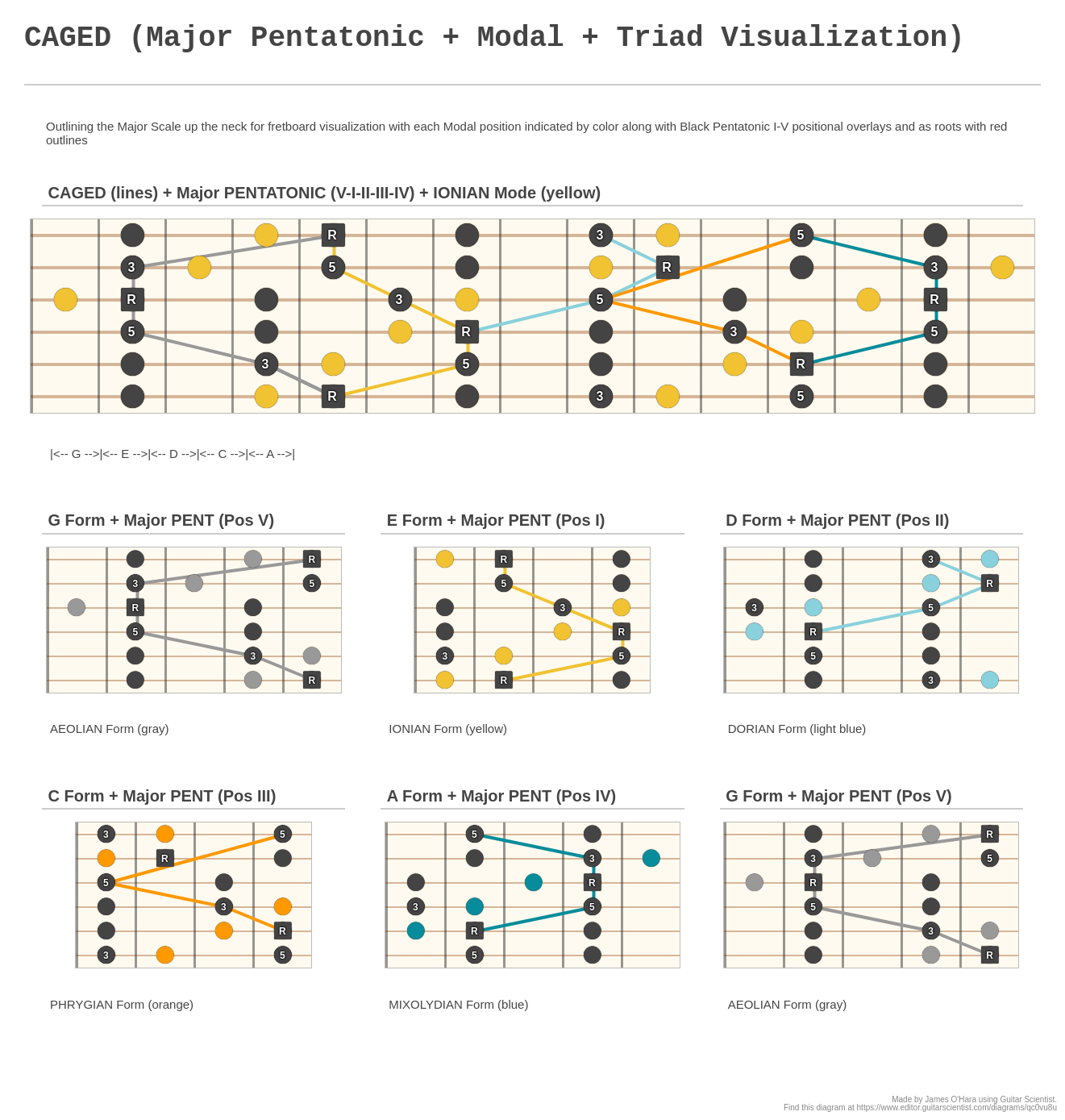 CAGED (Major Pentatonic + Modal + Triad Visualization) - A fingering