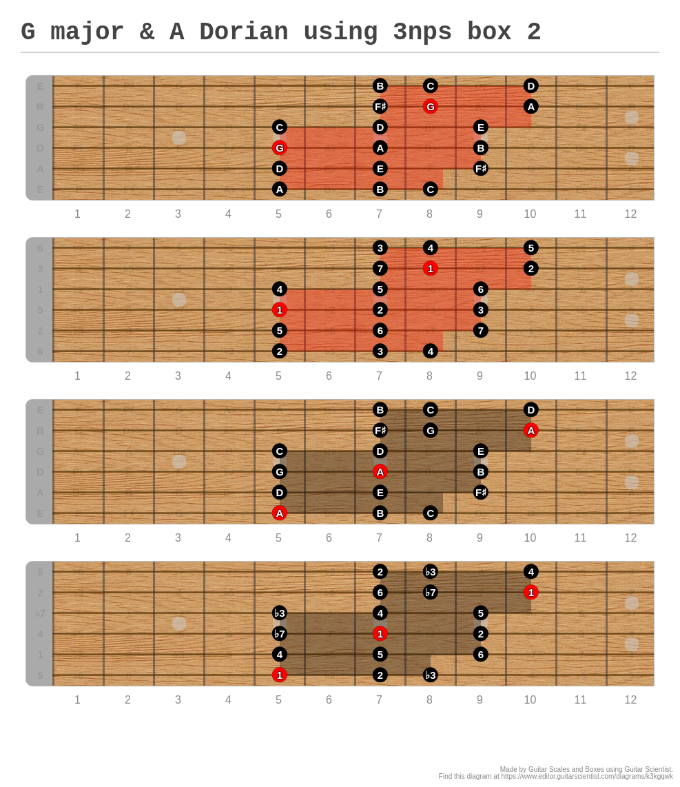 G major & A Dorian using 3nps box 2 - A fingering diagram made with ...