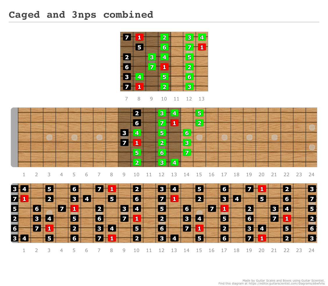 Caged and 3nps combined - A fingering diagram made with Guitar Scientist