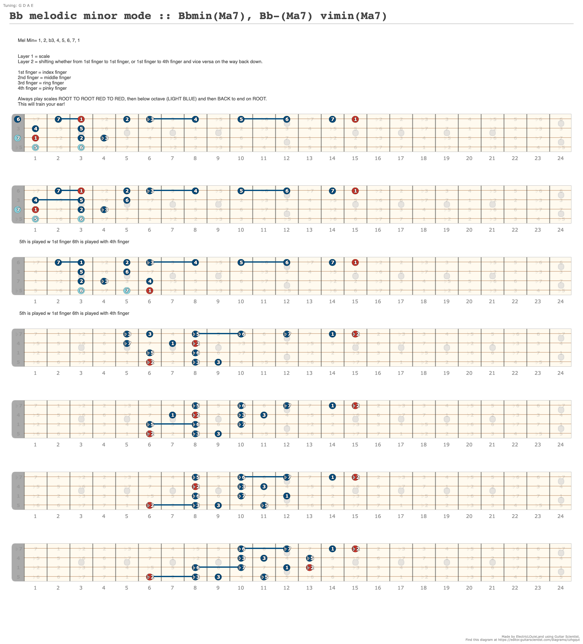 A Dorian mode :: Amin7 , A-7 (vimin7) - A fingering diagram made with ...