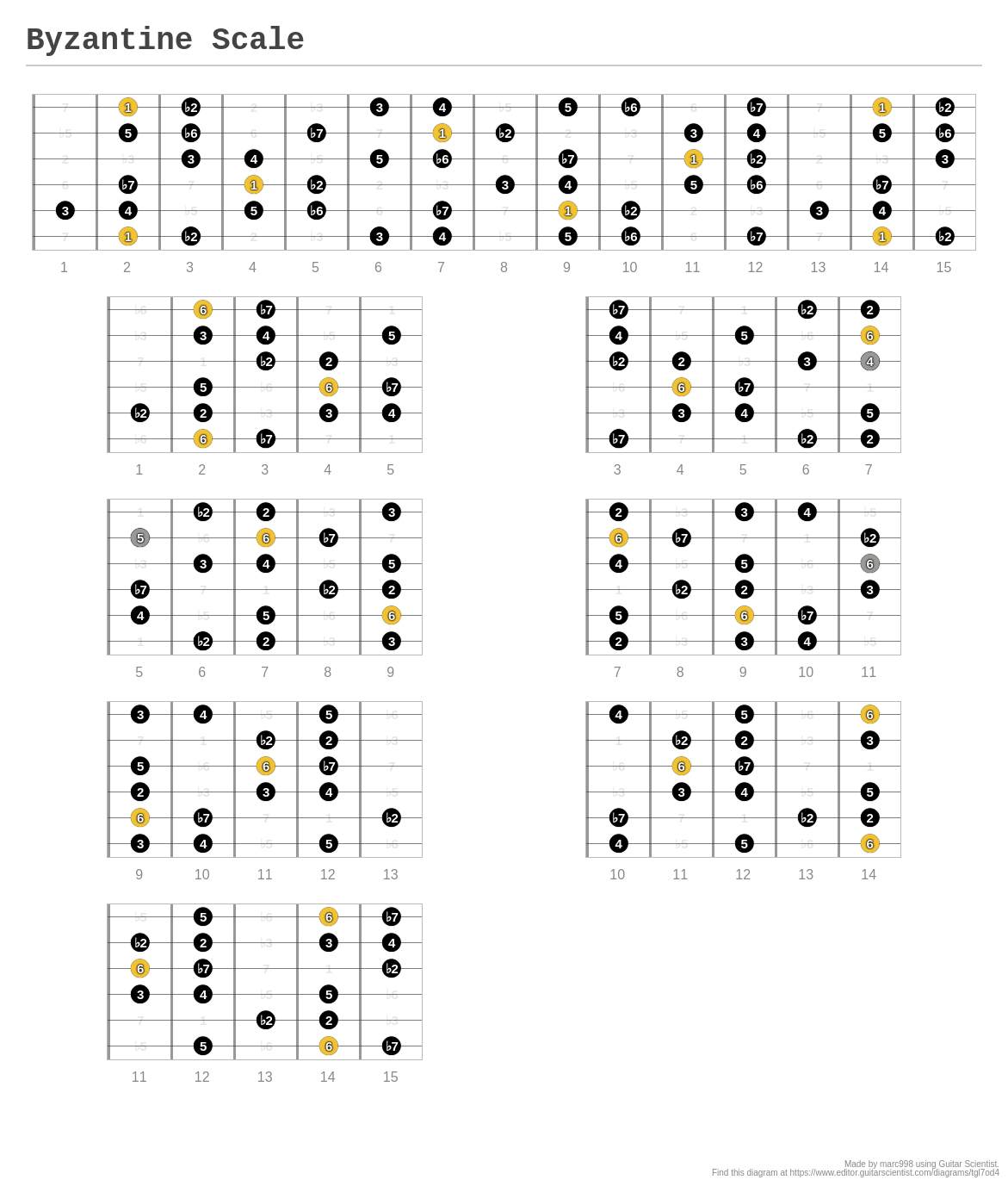 Byzantine Scale - A fingering diagram made with Guitar Scientist