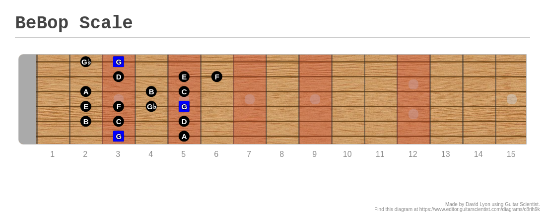 BeBop Scale - A fingering diagram made with Guitar Scientist