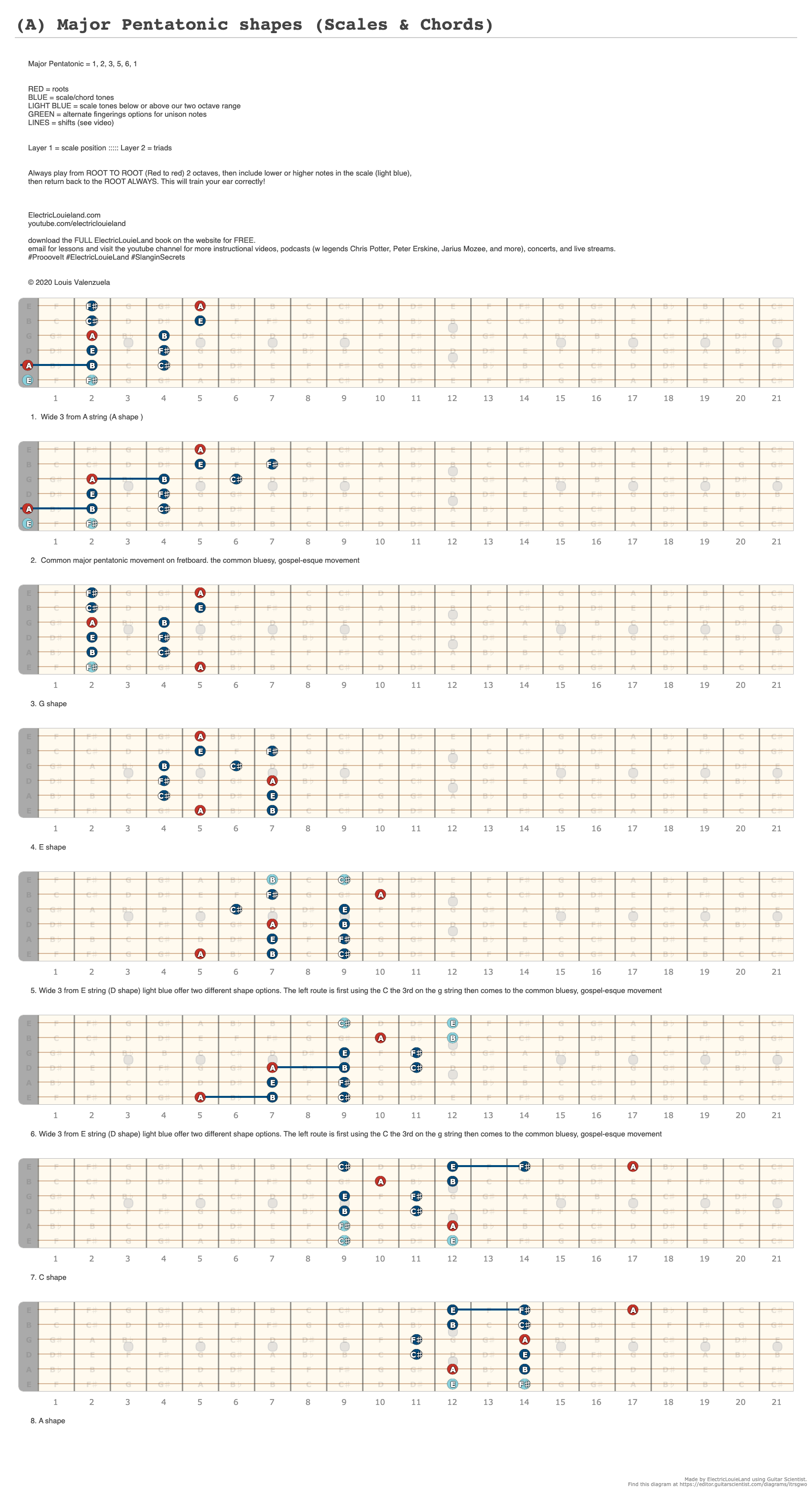 A Major Pentatonic Shapes Scales Chords A Fingering Diagram Made With Guitar Scientist