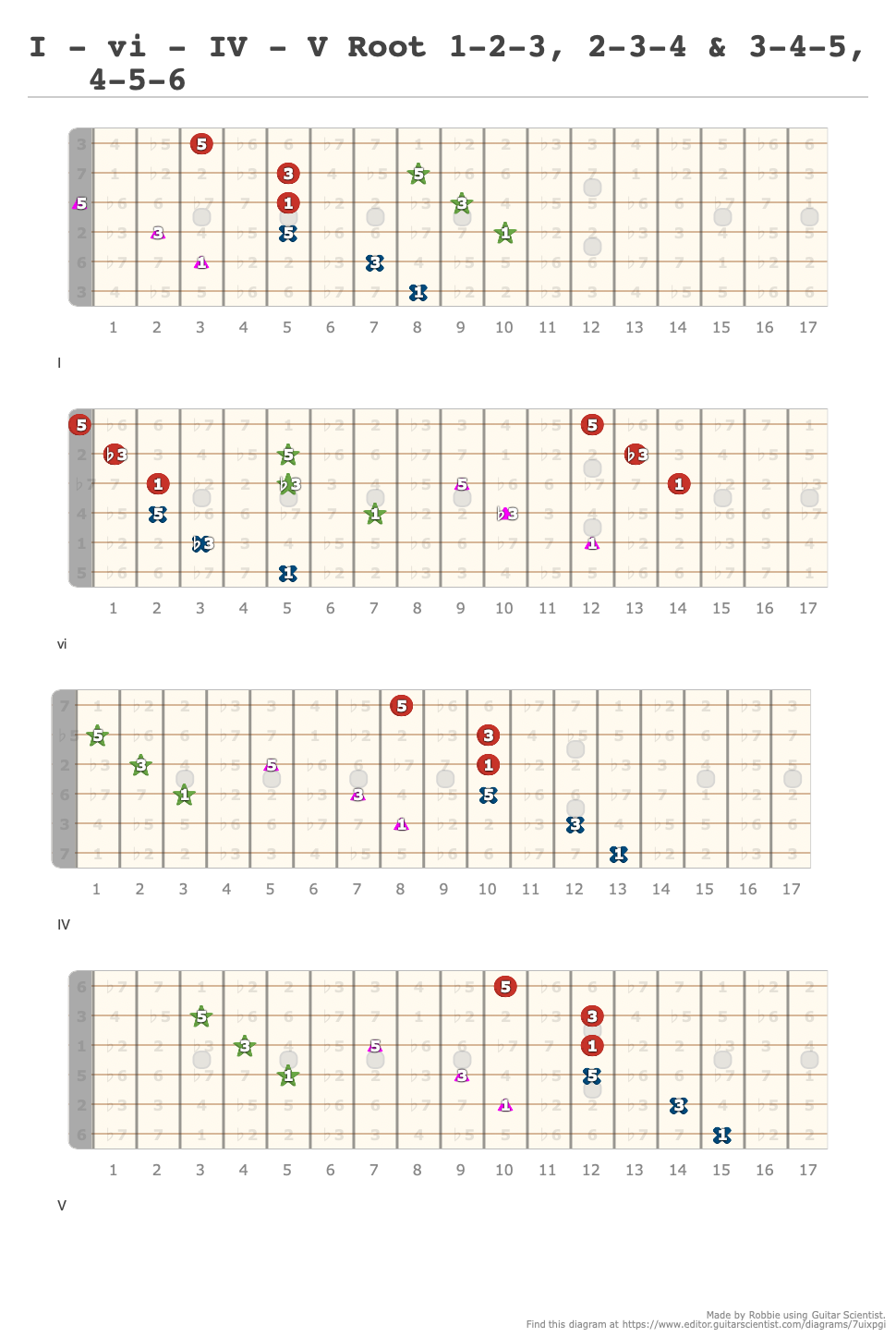 I - vi - IV - V Root 1-2-3, 2-3-4 & 3-4-5, 4-5-6 - A fingering diagram ...