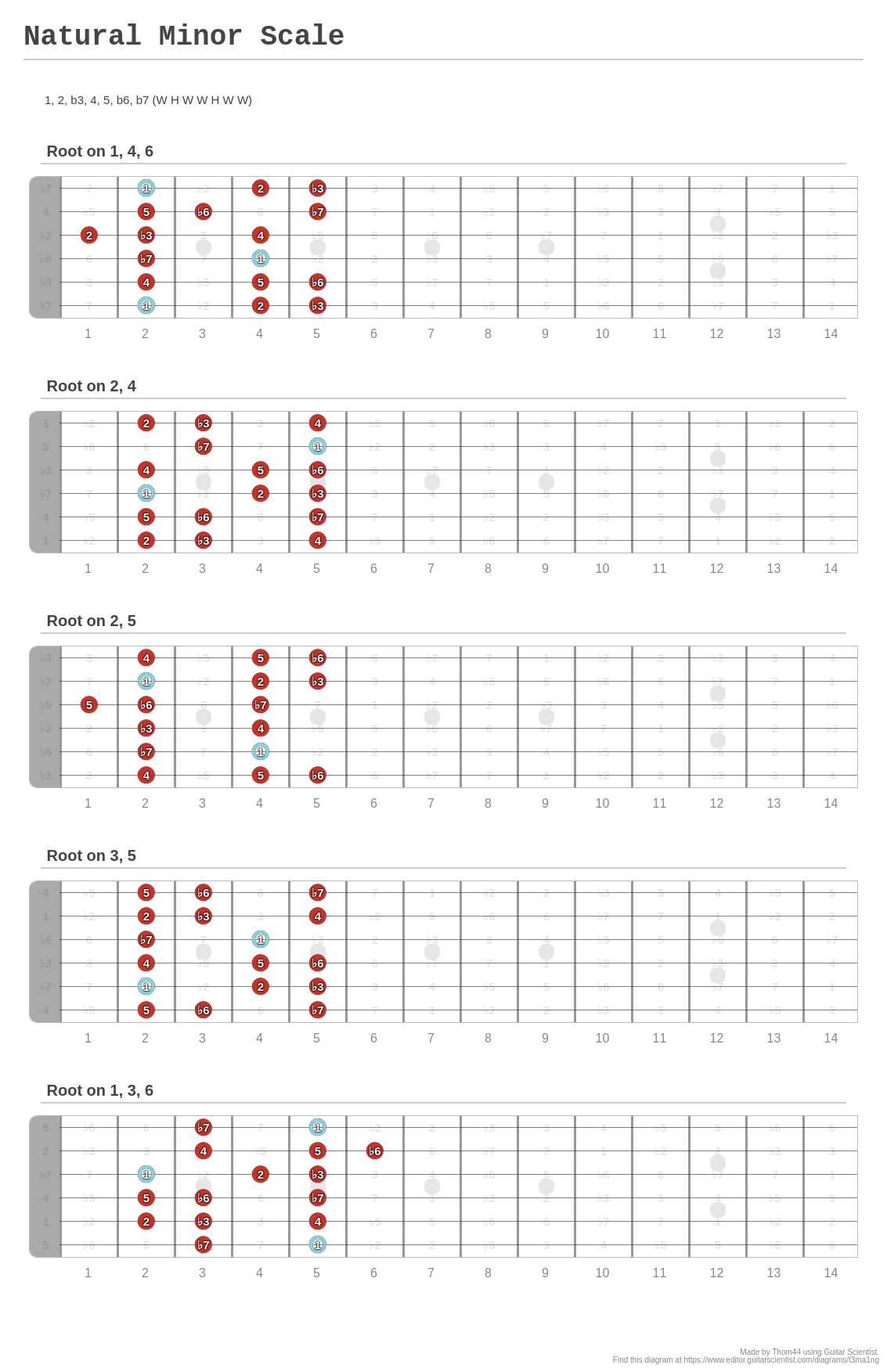 natural-minor-scale-a-fingering-diagram-made-with-guitar-scientist