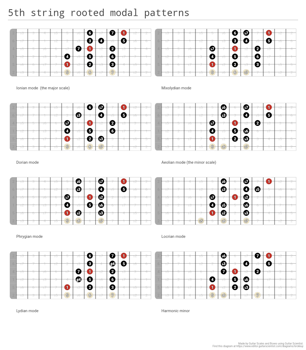 5th string rooted modal patterns - A fingering diagram made with Guitar ...