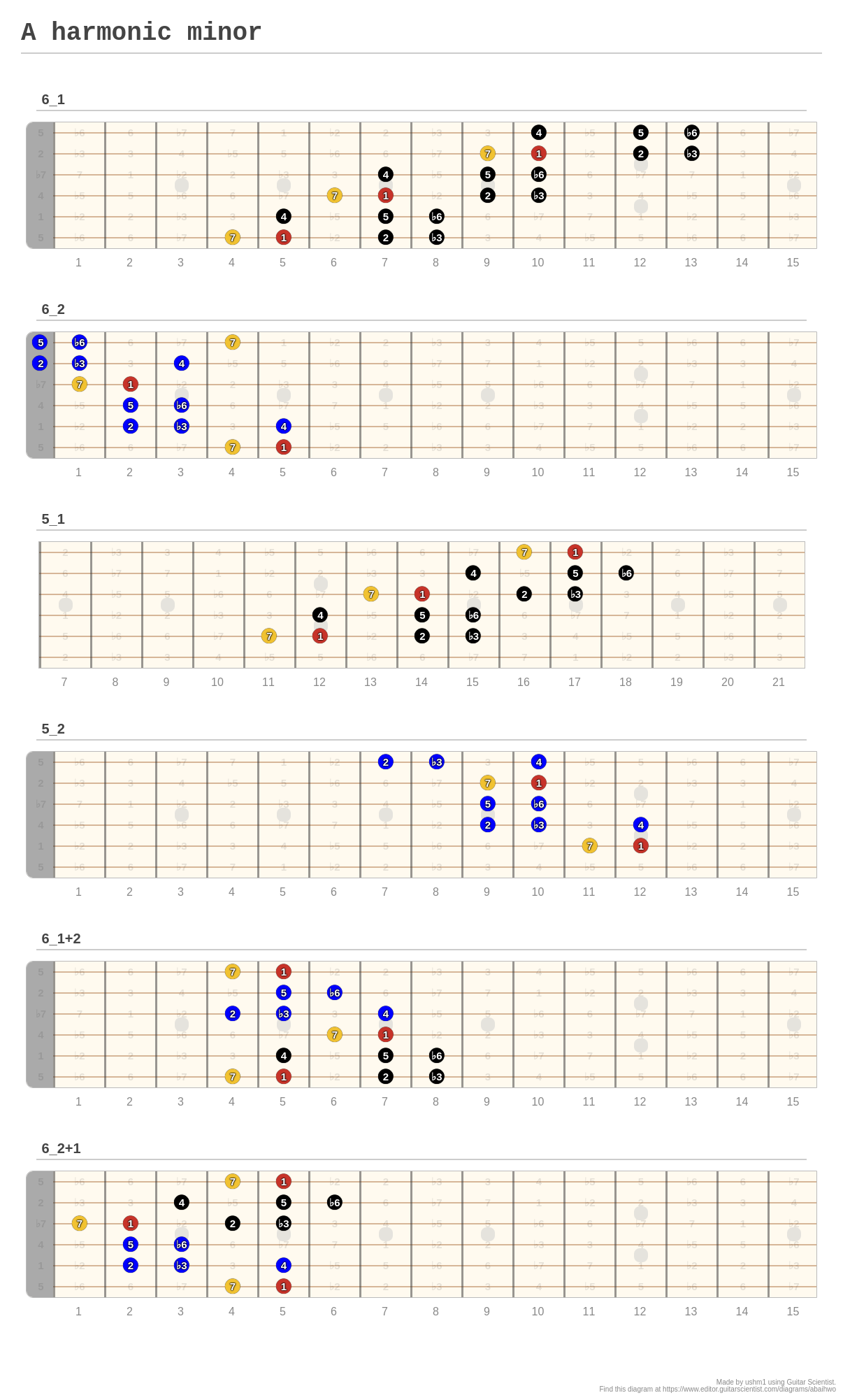 A Harmonic Minor - A Fingering Diagram Made With Guitar Scientist