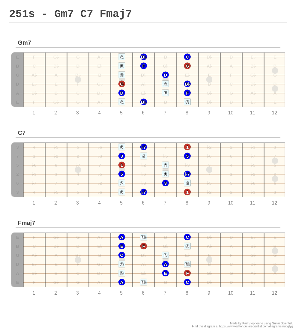 251s - Gm7 C7 Fmaj7 - A fingering diagram made with Guitar Scientist