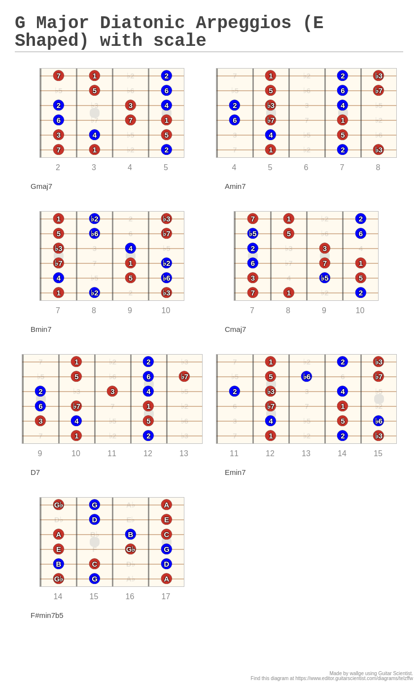 G Major Diatonic Arpeggios (E Shaped) with scale - A fingering diagram ...