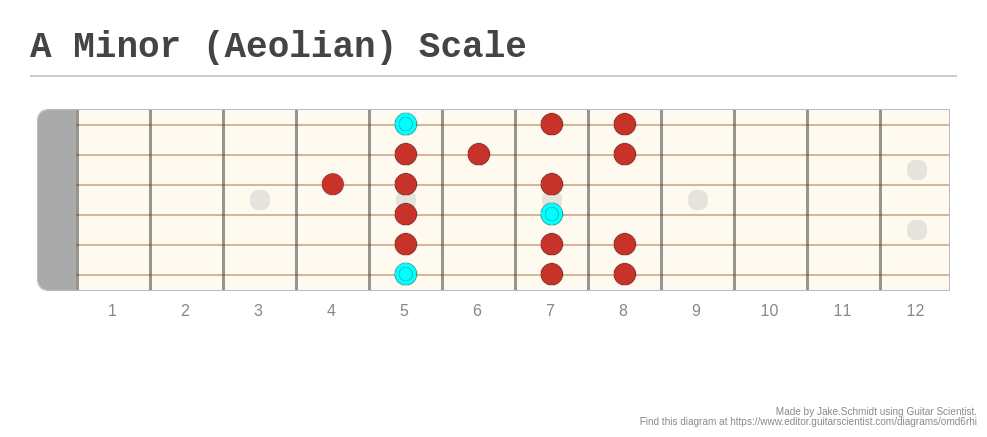 A Minor (Aeolian) Scale - A fingering diagram made with Guitar Scientist