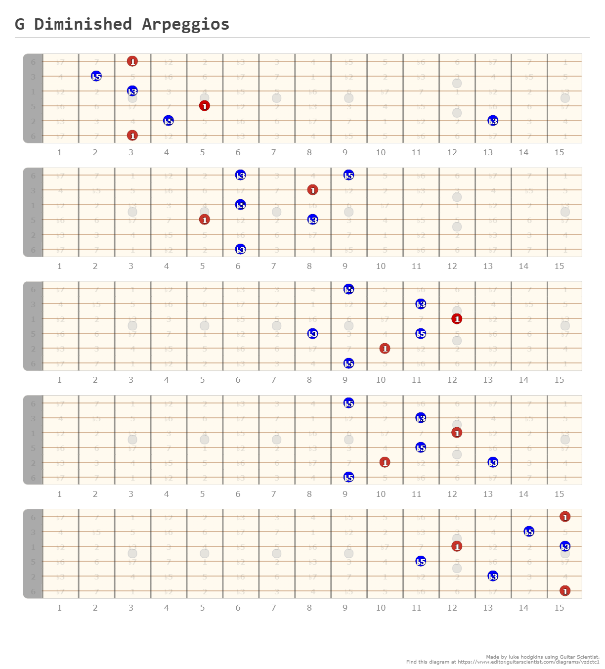 F Diminished Arpeggios - A fingering diagram made with Guitar Scientist