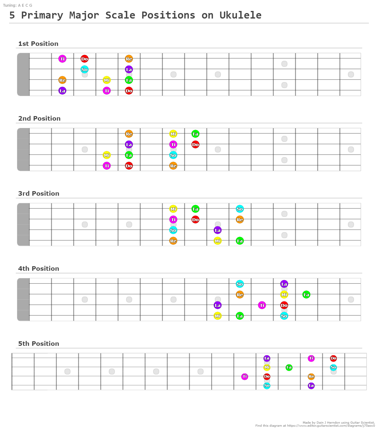 5 Primary Major Scale Positions on Ukulele - A fingering diagram made ...