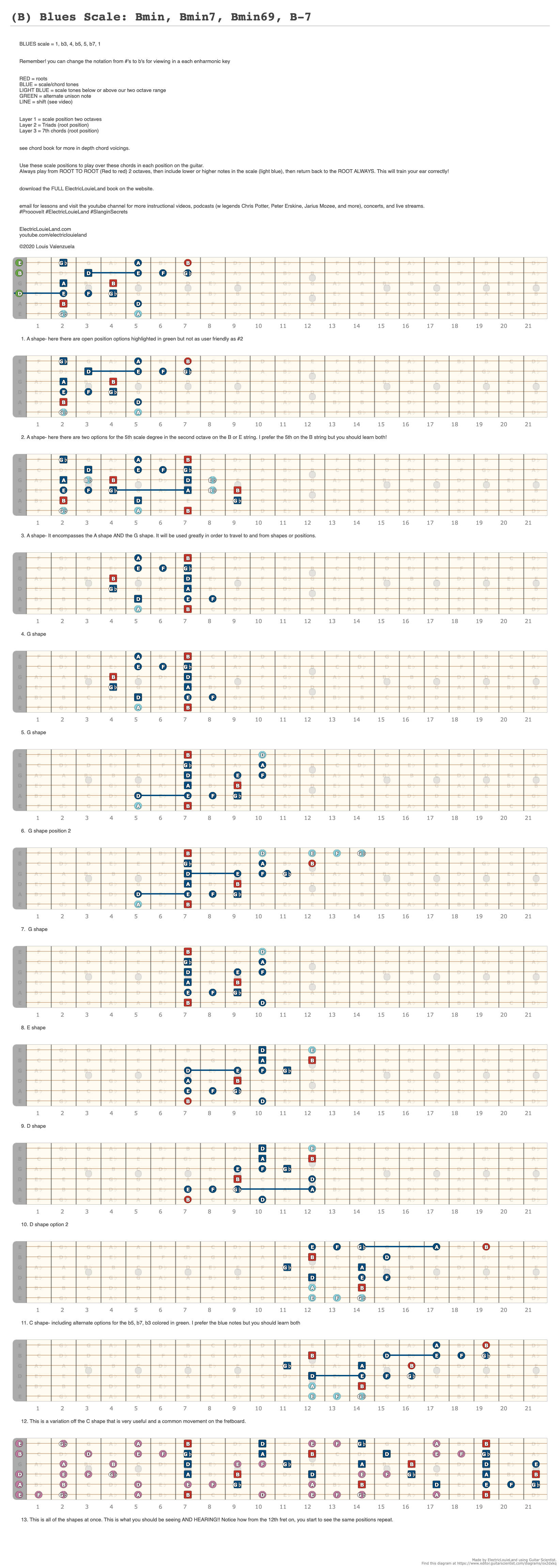 B Blues Scale Bmin Bmin7 Bmin69 B 7 A Fingering Diagram Made With Guitar Scientist 6337