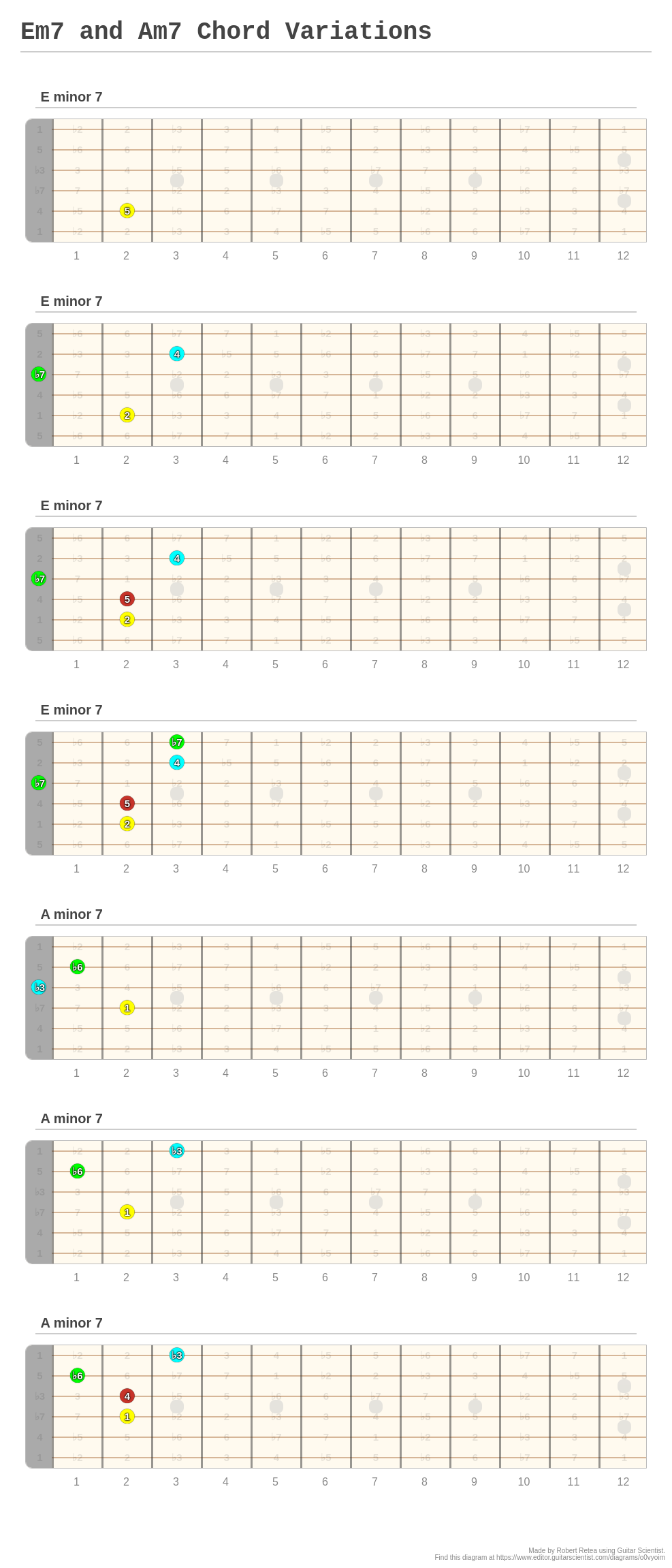 Em7 and Am7 Chord Variations - A fingering diagram made with Guitar ...