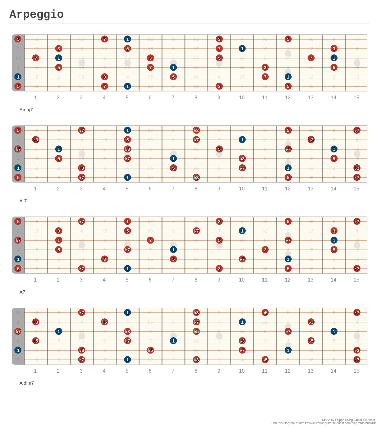 Arpeggio - A fingering diagram made with Guitar Scientist