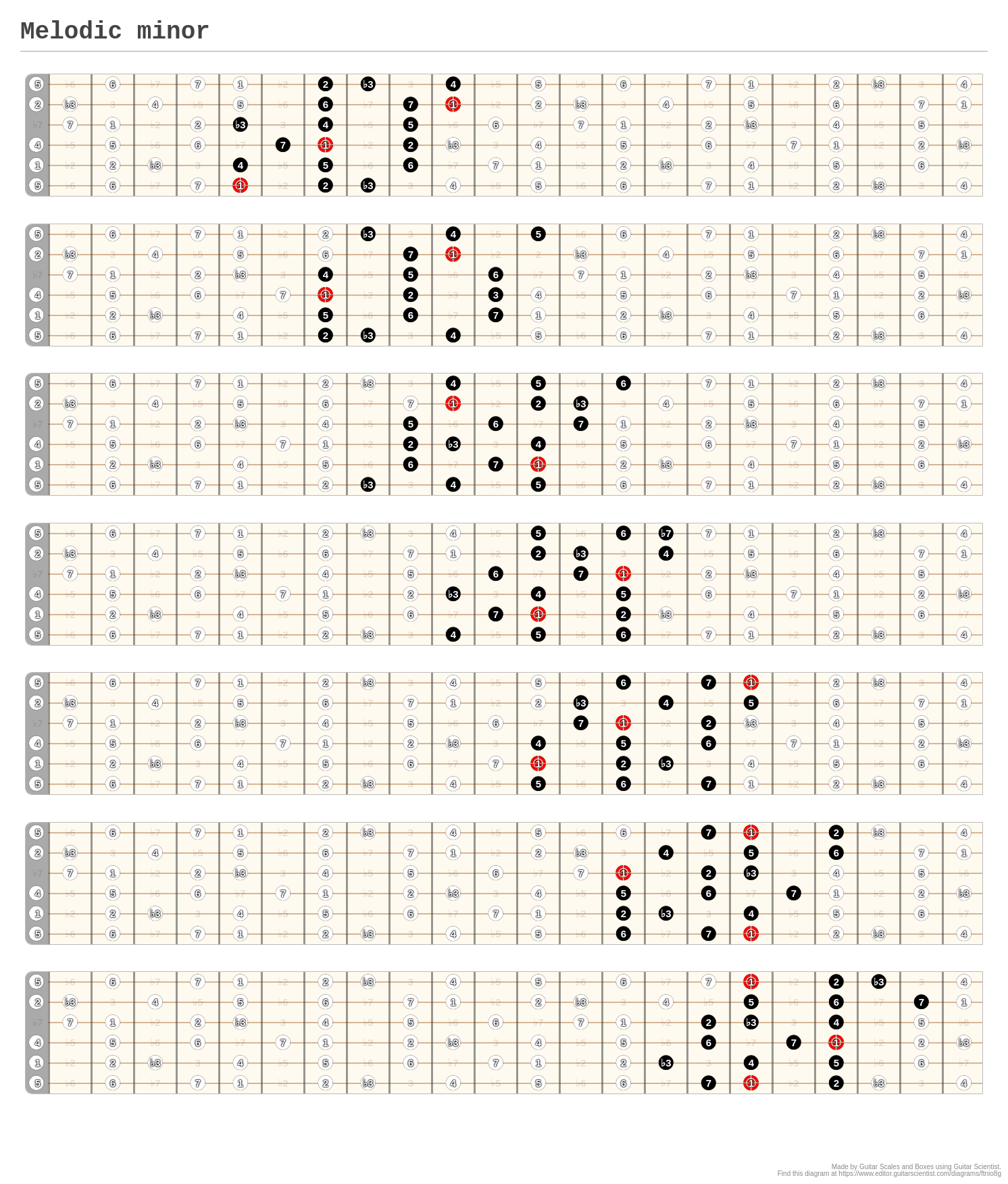 Melodic minor - A fingering diagram made with Guitar Scientist