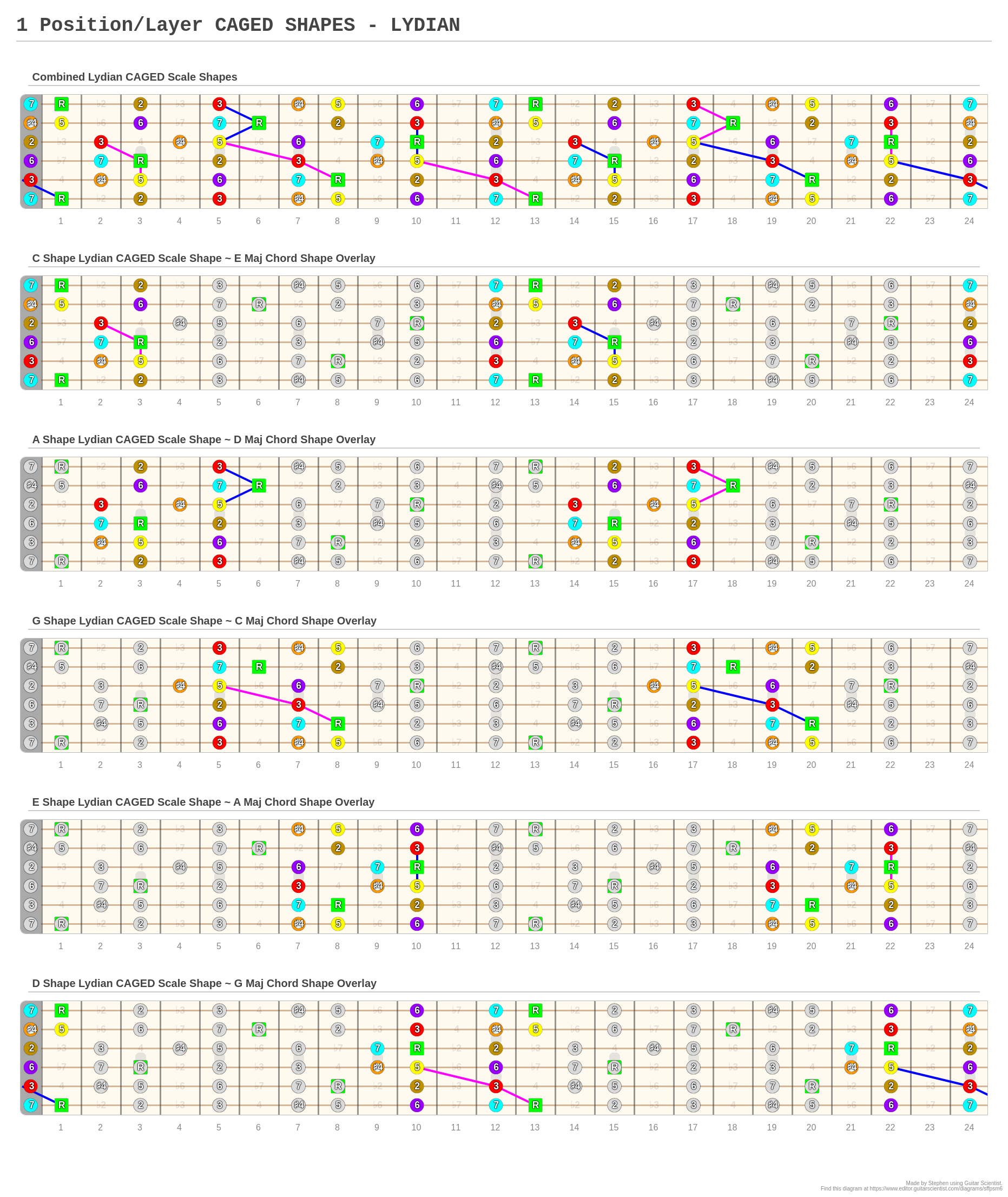 1 Position/Layer CAGED SHAPES - LYDIAN - A fingering diagram made with ...