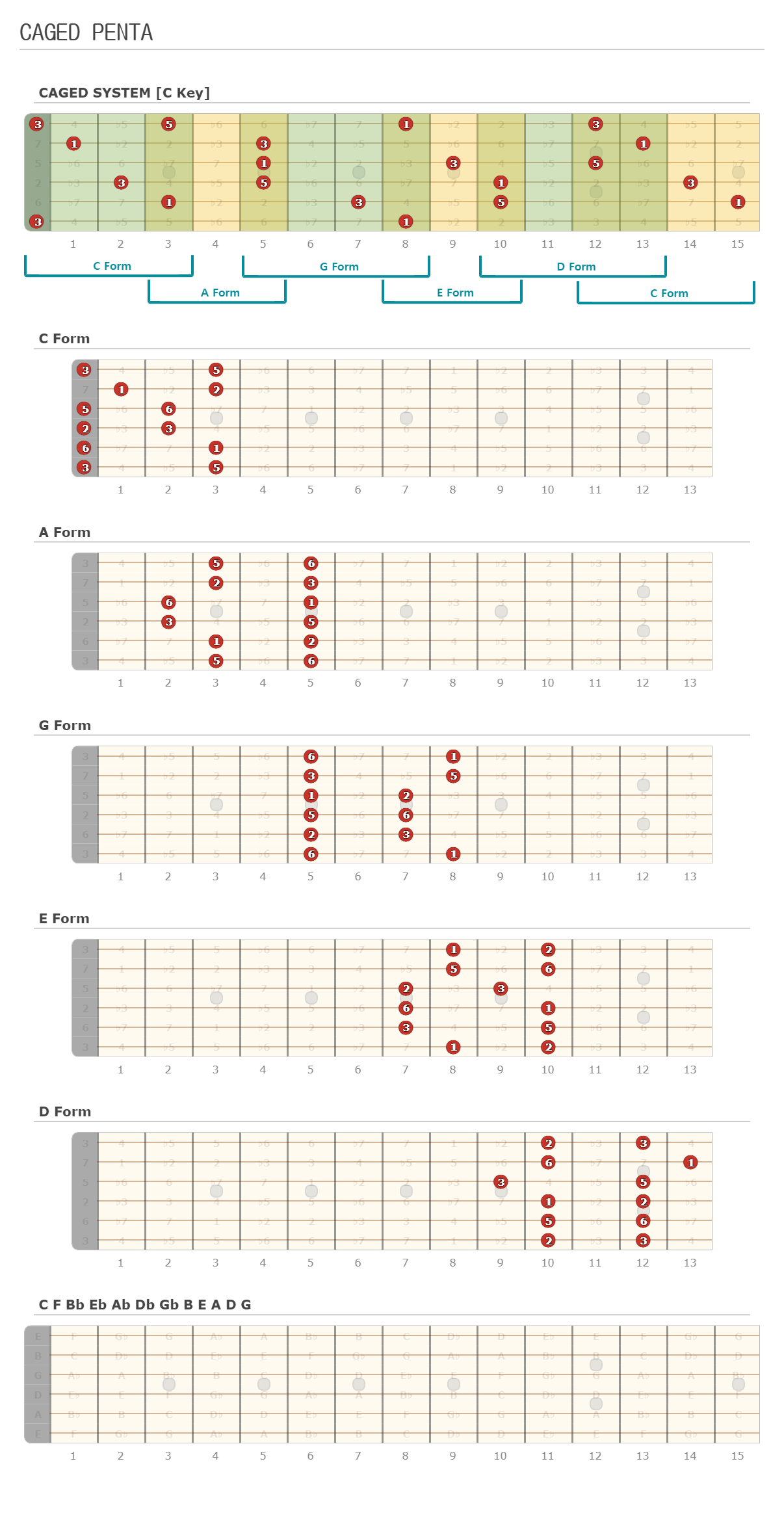 CAGED PENTA - A fingering diagram made with Guitar Scientist