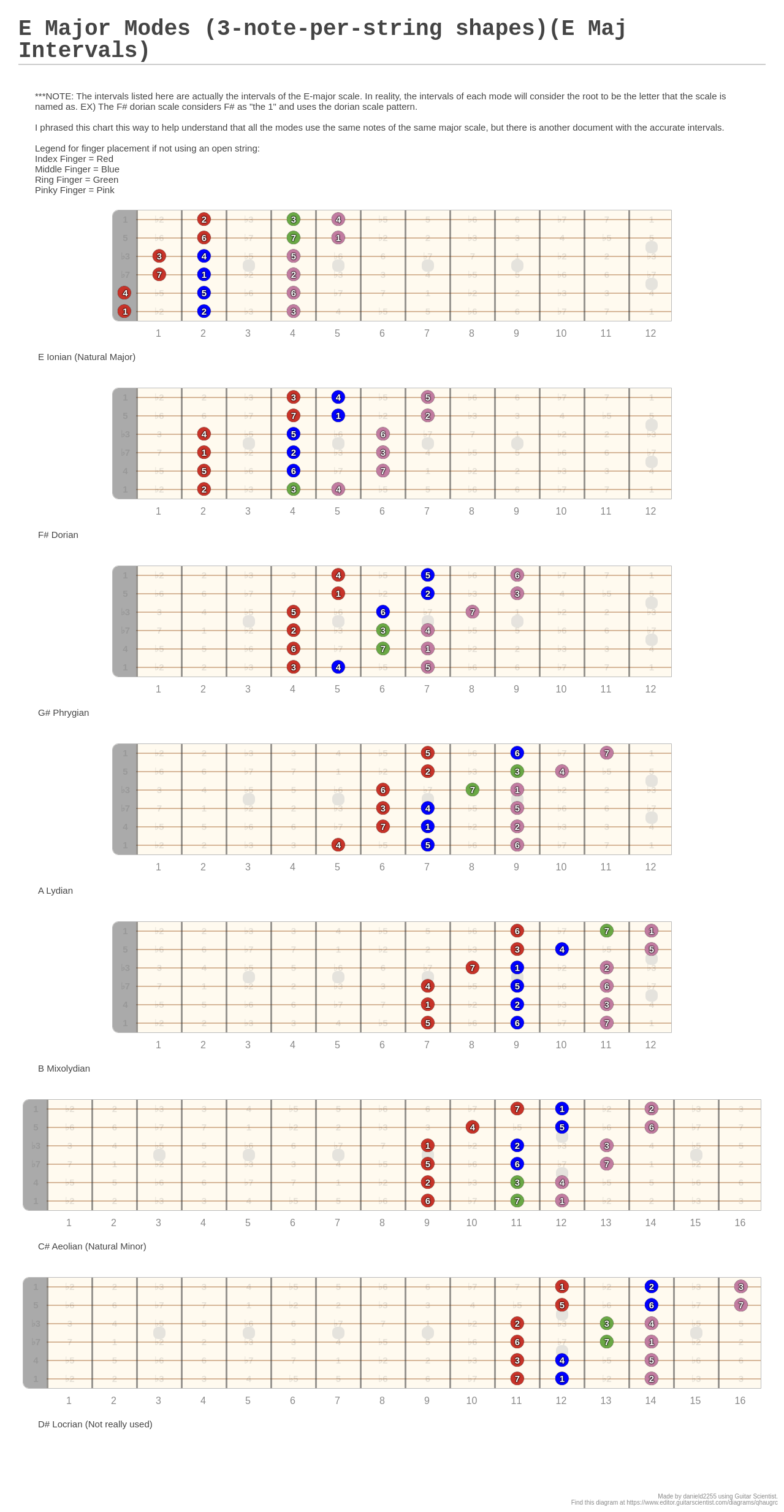 E Major Modes (3-note-per-string Shapes)(e Maj Intervals) - A Fingering 