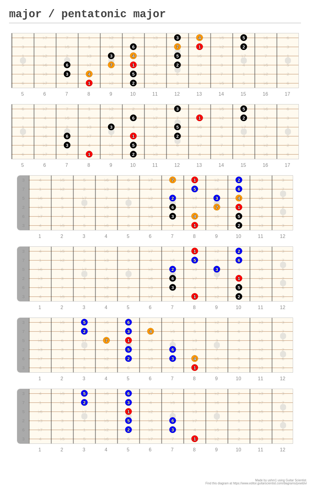 major / pentatonic major - A fingering diagram made with Guitar Scientist