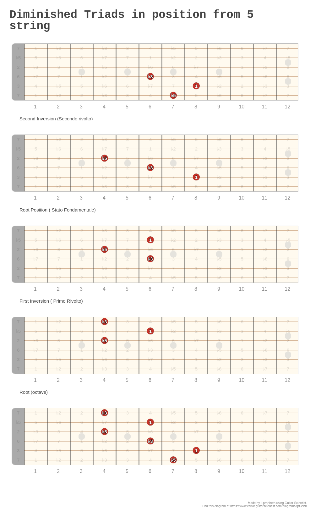 Diminished Triads in position from 5 string - A fingering diagram made ...