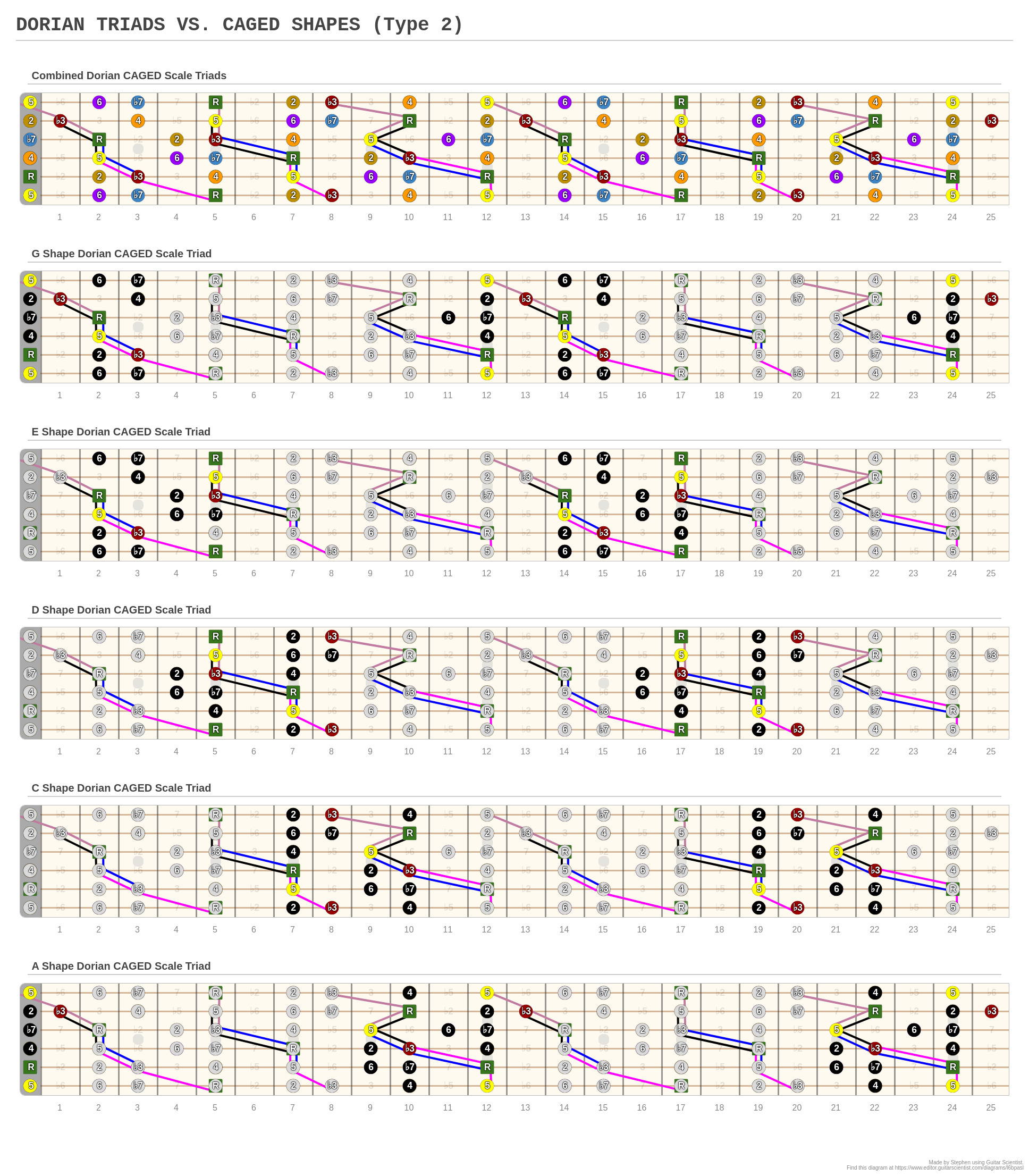 Dorian Triads Vs Caged Shapes Type 2 A Fingering Diagram Made With