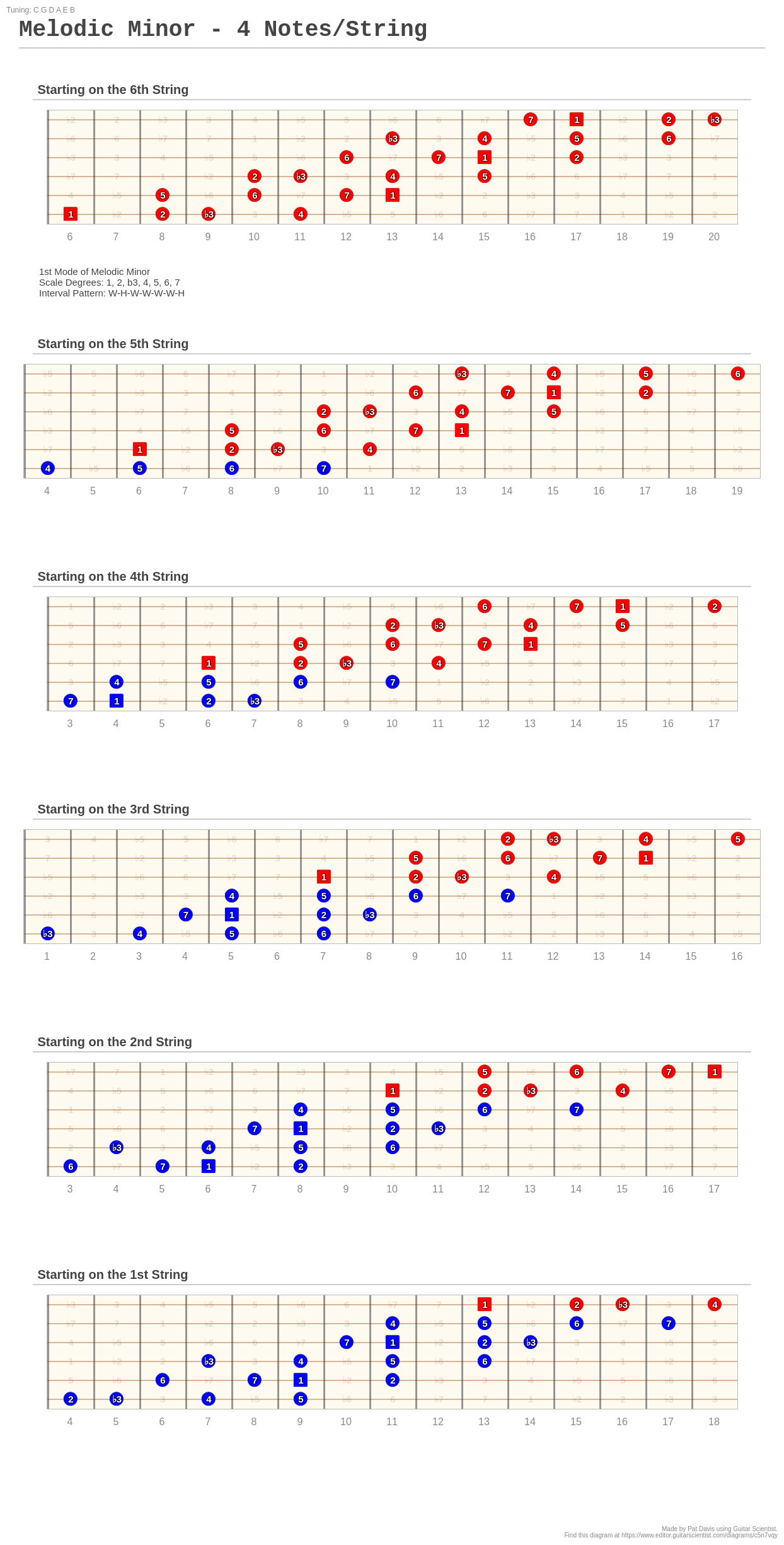 Melodic Minor - 4 Notes/String - A fingering diagram made with Guitar ...