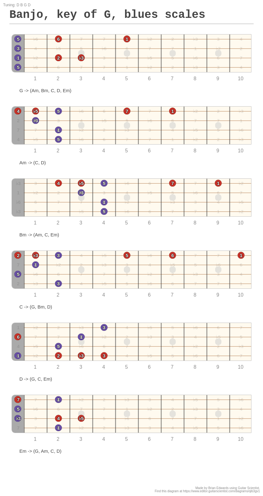 Banjo, key of G, blues scales - A fingering diagram made with Guitar ...