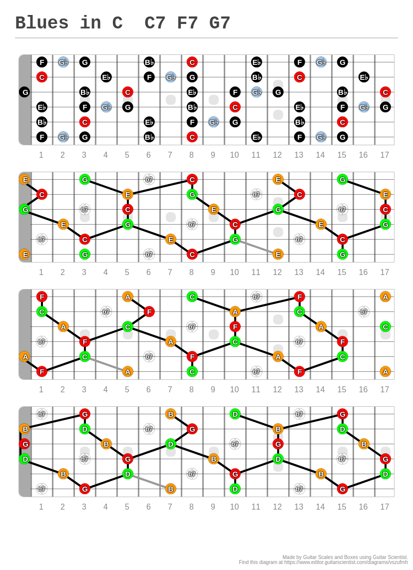 Blues in C C7 F7 G7 - A fingering diagram made with Guitar Scientist