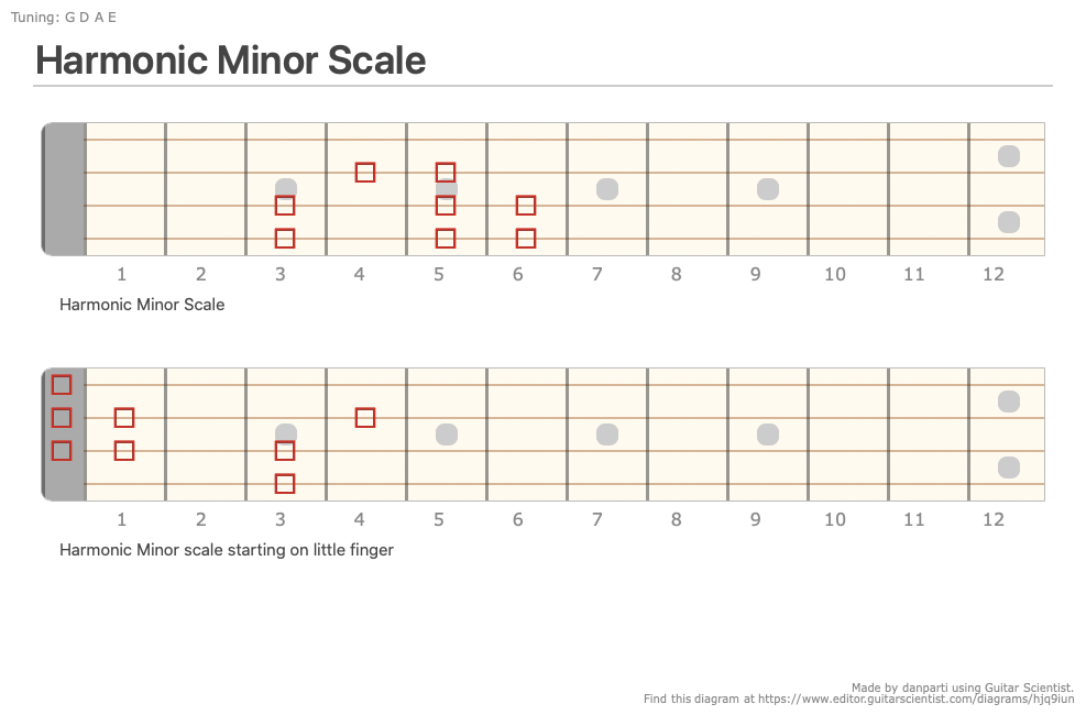 Harmonic Minor Scale - A fingering diagram made with Guitar Scientist