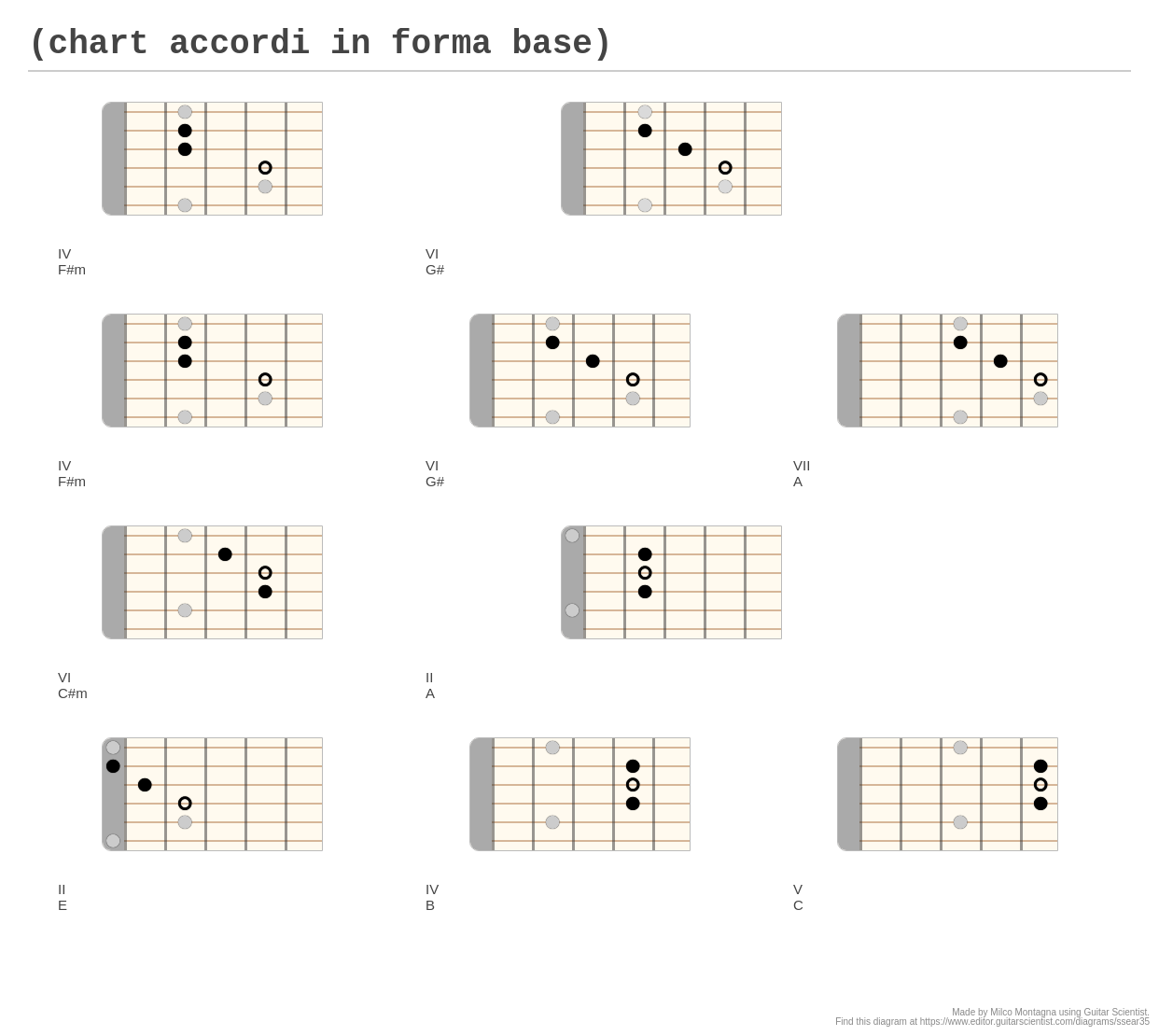 (chart accordi in forma base) - A fingering diagram made with Guitar ...