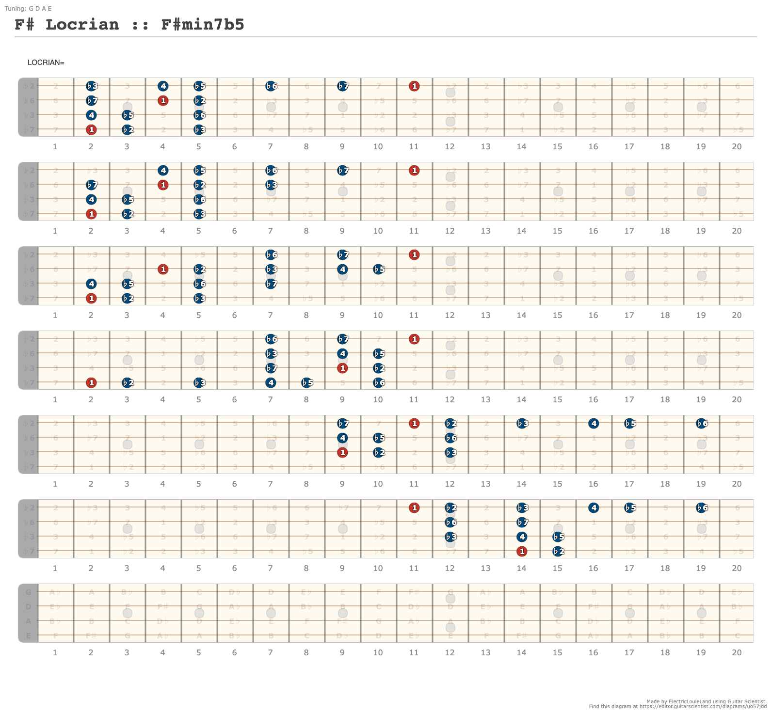 G Locrian :: Gmin7b5 - A fingering diagram made with Guitar Scientist