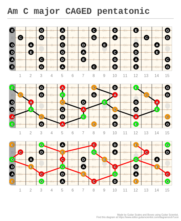 Am C Major CAGED Pentatonic A Fingering Diagram Made With Guitar Scientist