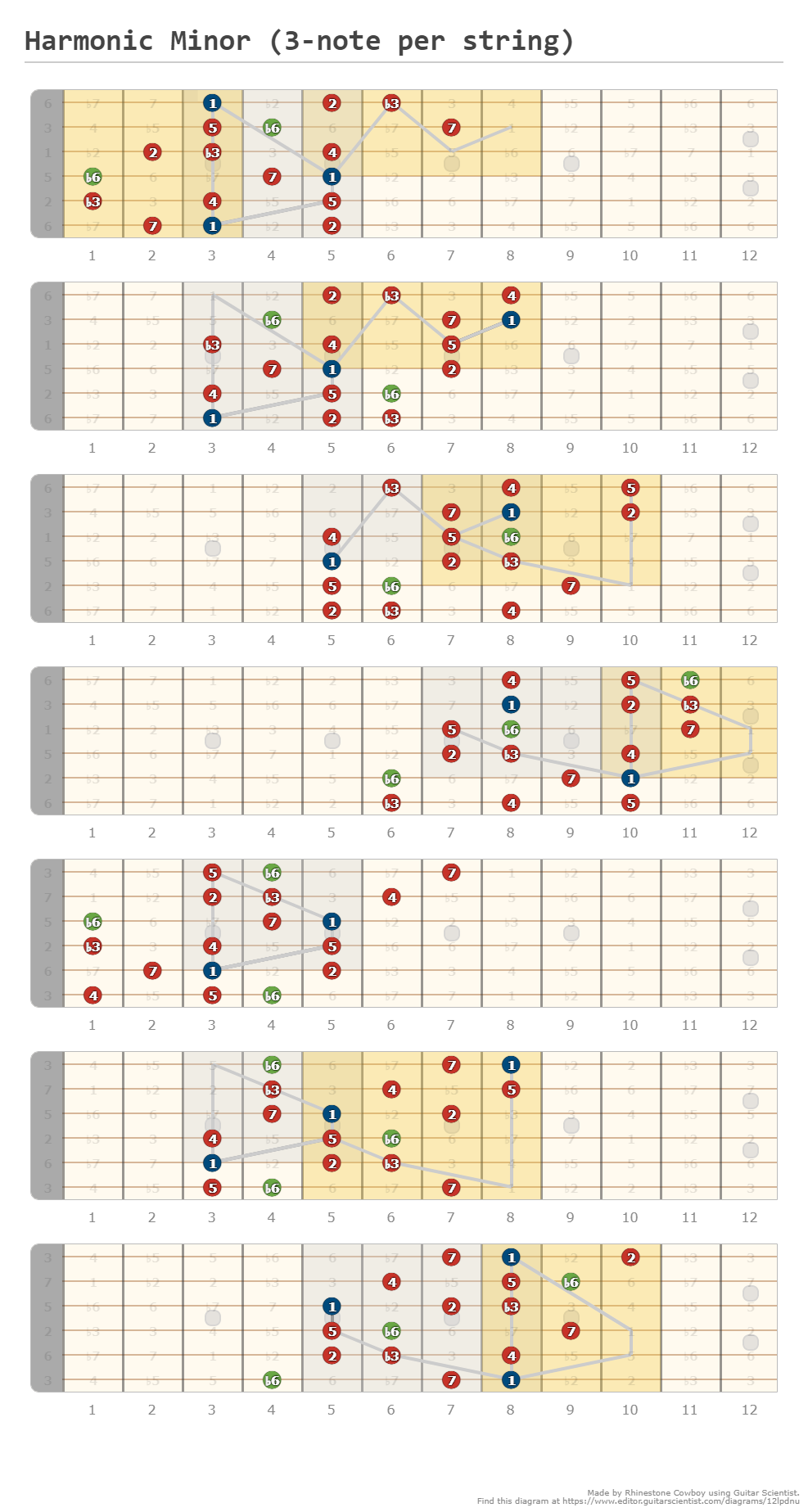 Harmonic Minor (3-note Per String) - A Fingering Diagram Made With 