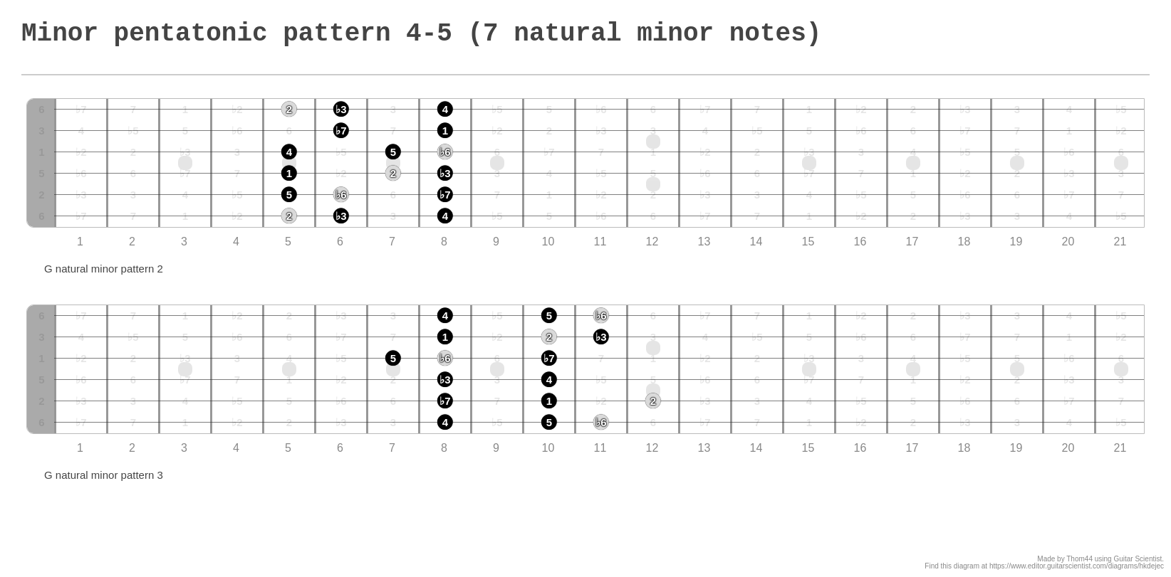 Minor Pentatonic Scale Pattern A Fingering Diagram Made With Guitar My Xxx Hot Girl