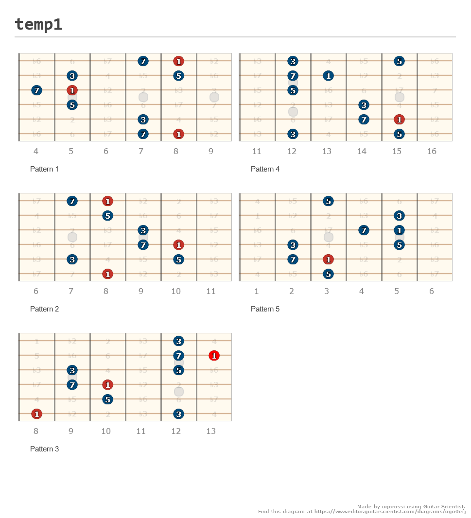 Major 7th Arpeggios - A Fingering Diagram Made With Guitar Scientist