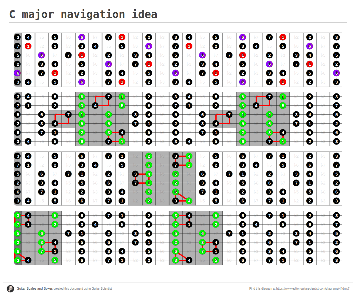 C major navigation idea - A fingering diagram made with Guitar Scientist