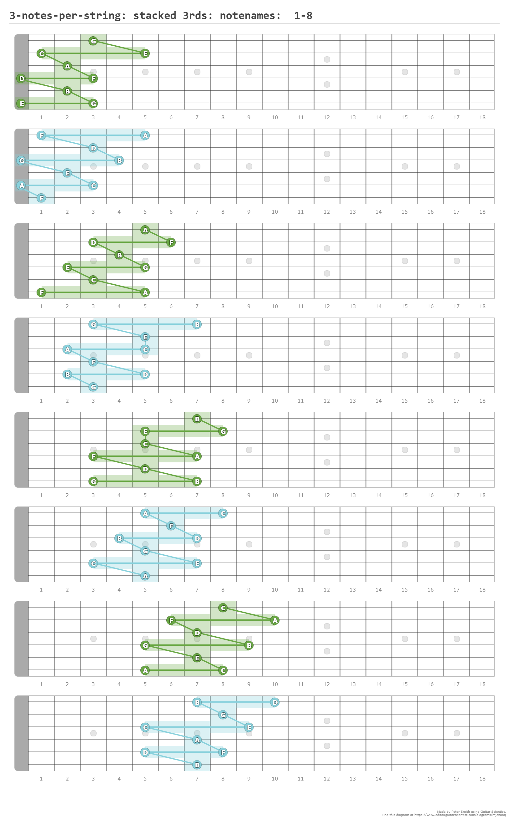 3-notes-per-string-stacked-3rds-notenames-1-8-a-fingering-diagram