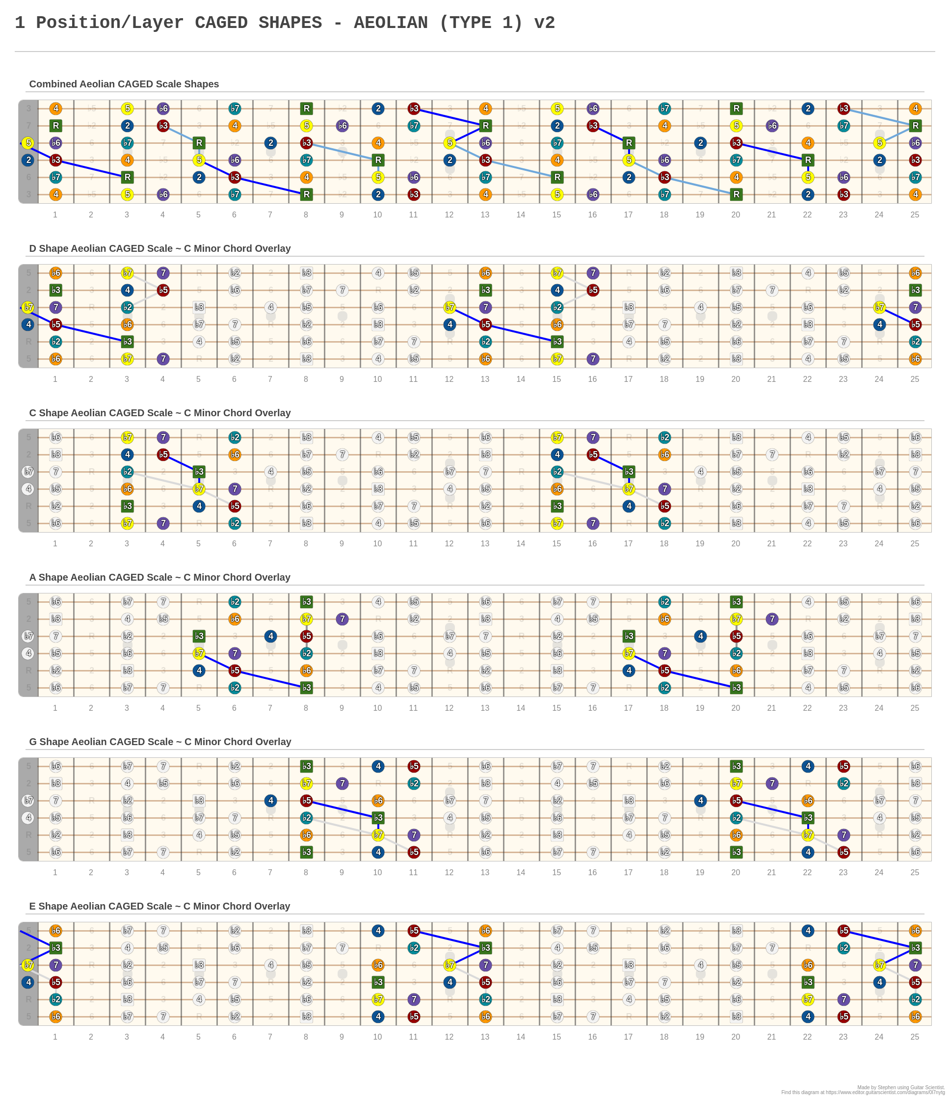 1 Position/Layer CAGED SHAPES - AEOLIAN (TYPE 1) v2 - A fingering ...