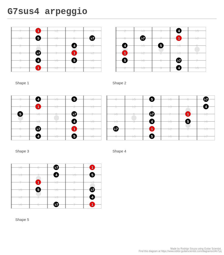 G7sus4 arpeggio - A fingering diagram made with Guitar Scientist