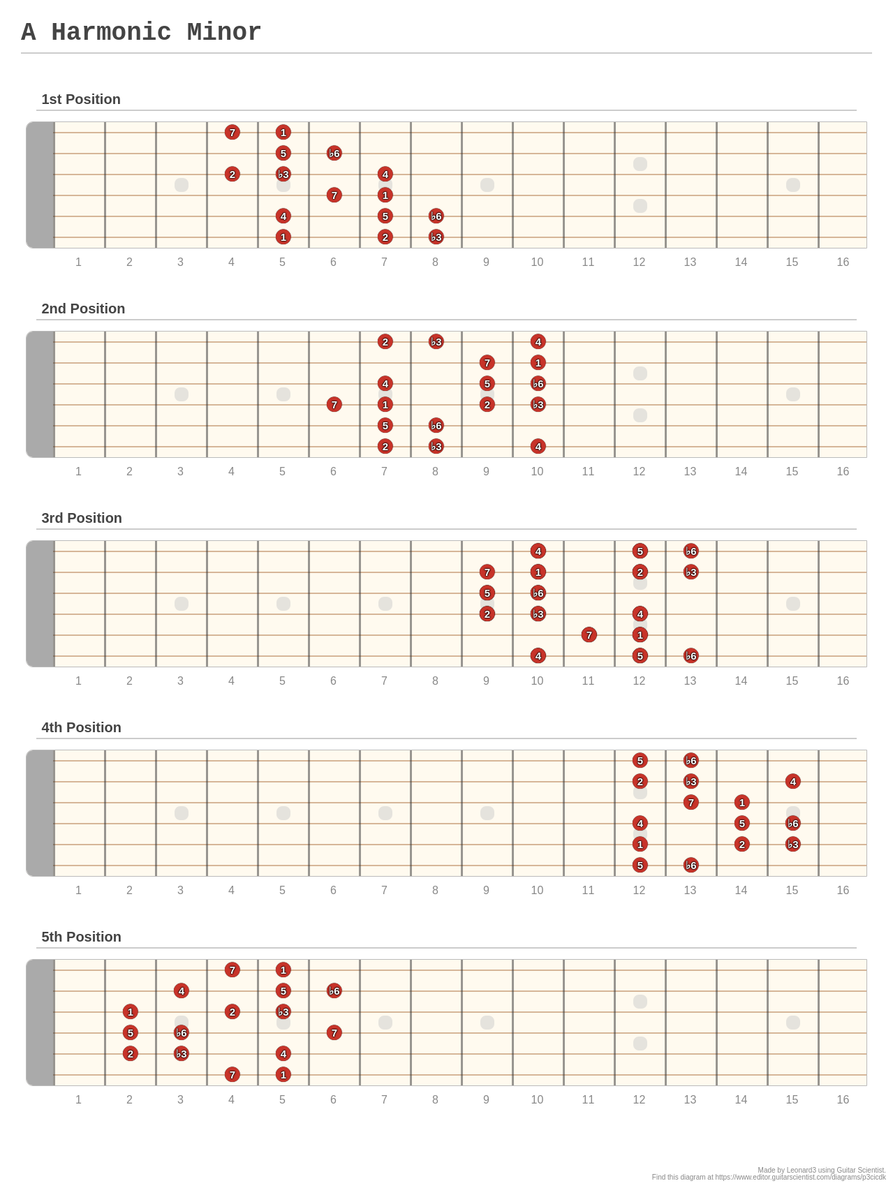 A Harmonic Minor - A fingering diagram made with Guitar Scientist