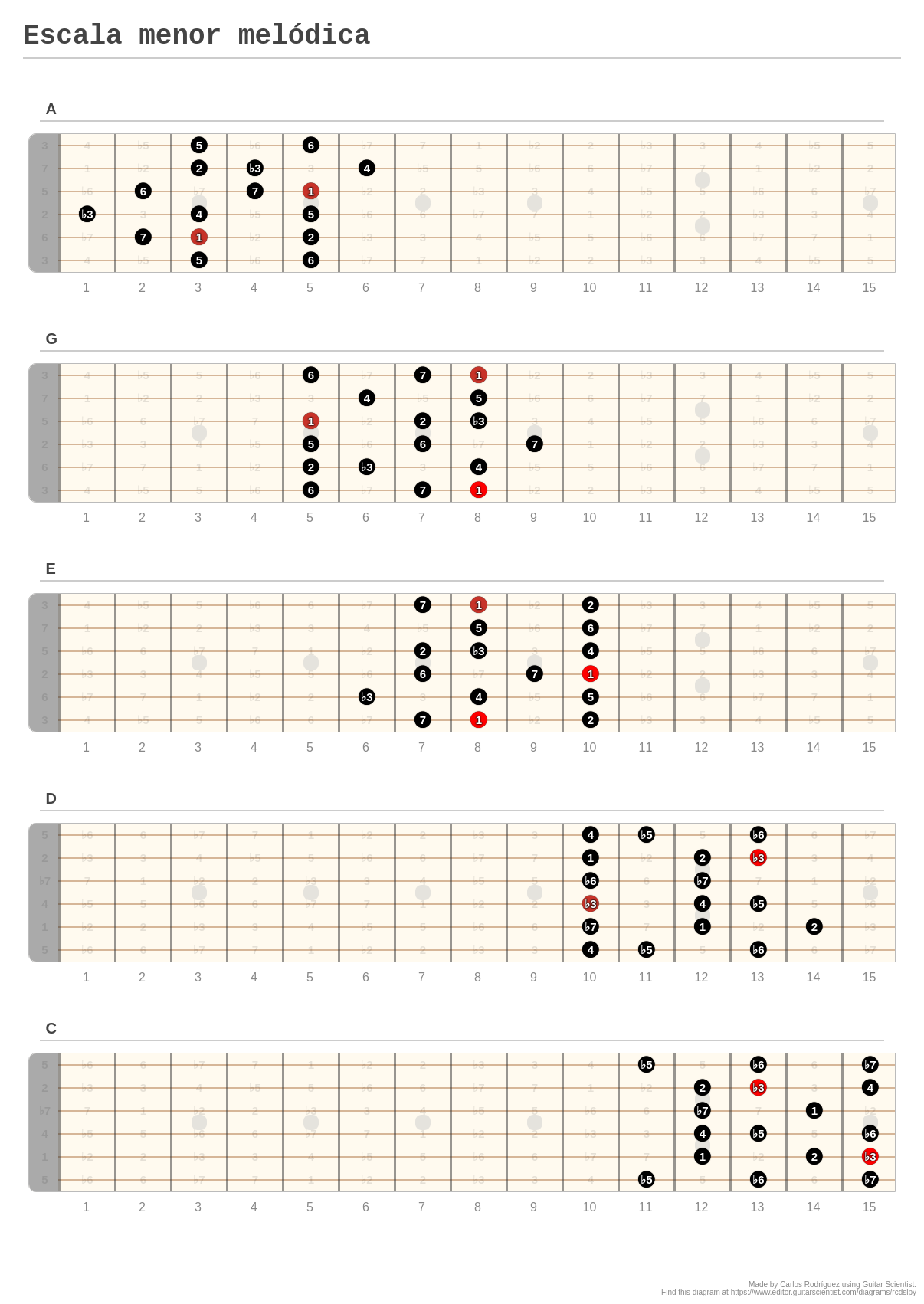 Escala Menor Mel Dica A Fingering Diagram Made With Guitar Scientist