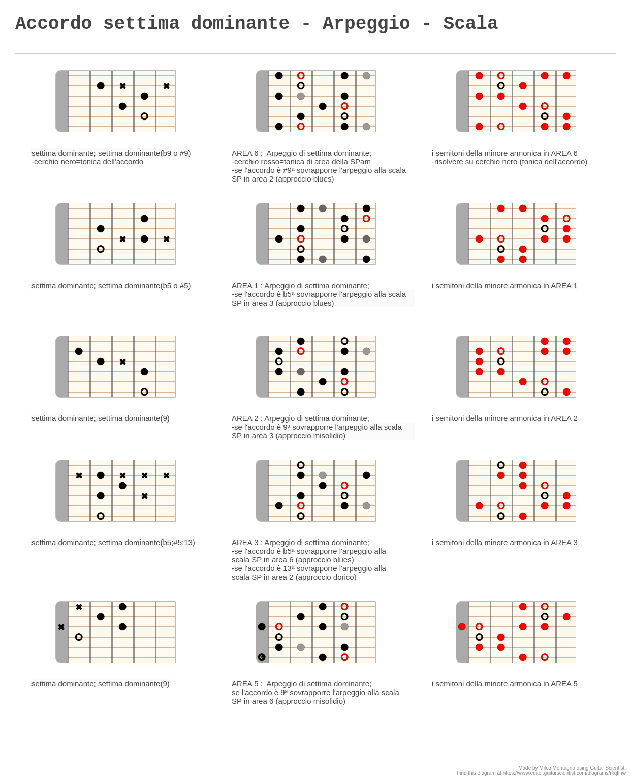 Accordo settima dominante - Arpeggio - Scala - A fingering diagram made ...