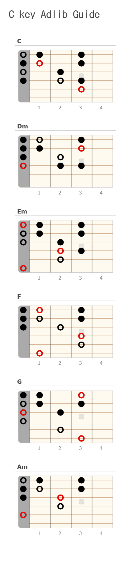 C key Adlib Guide - A fingering diagram made with Guitar Scientist
