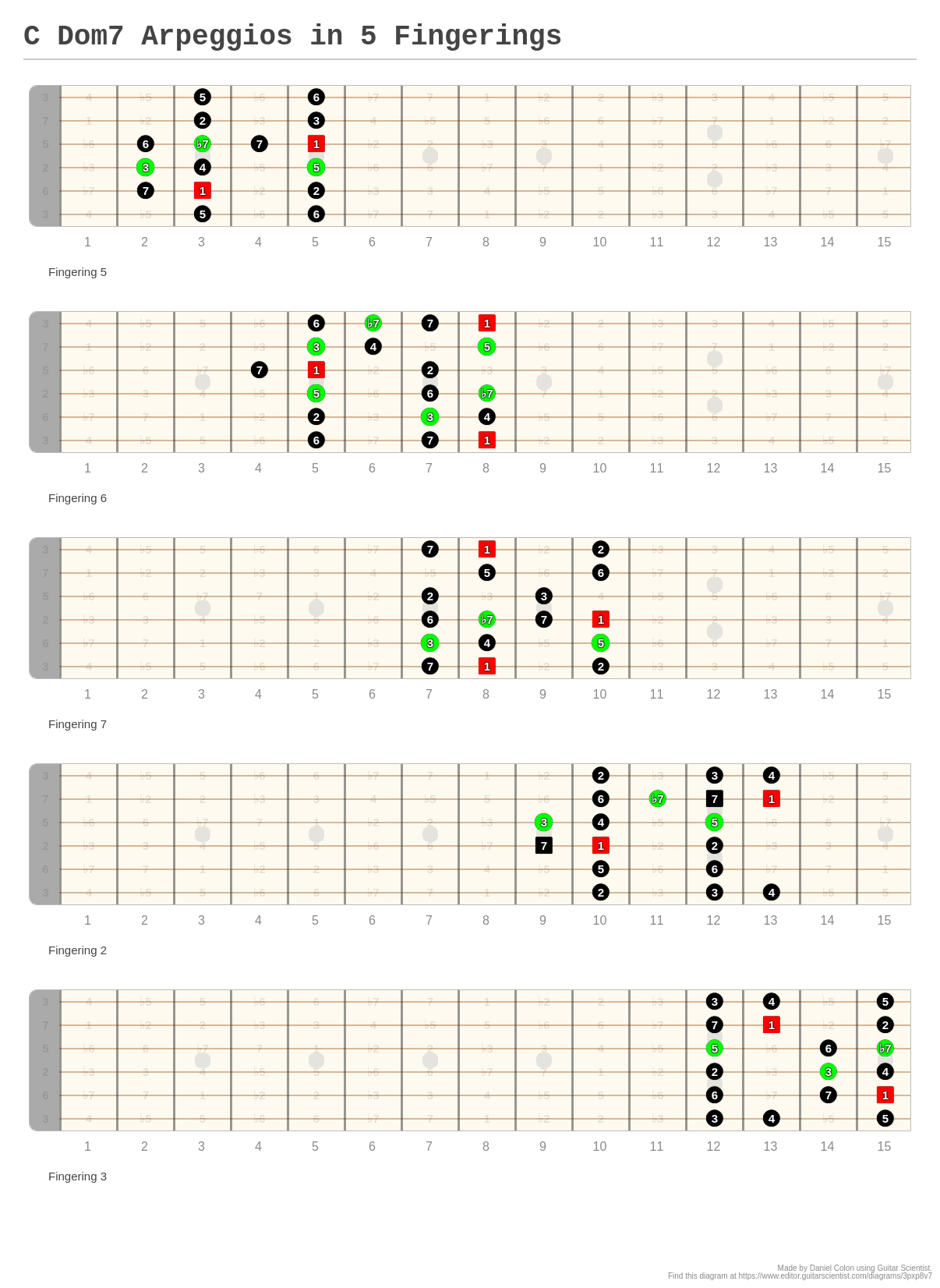 C Dom7 Arpeggios in 5 Fingerings - A fingering diagram made with Guitar ...