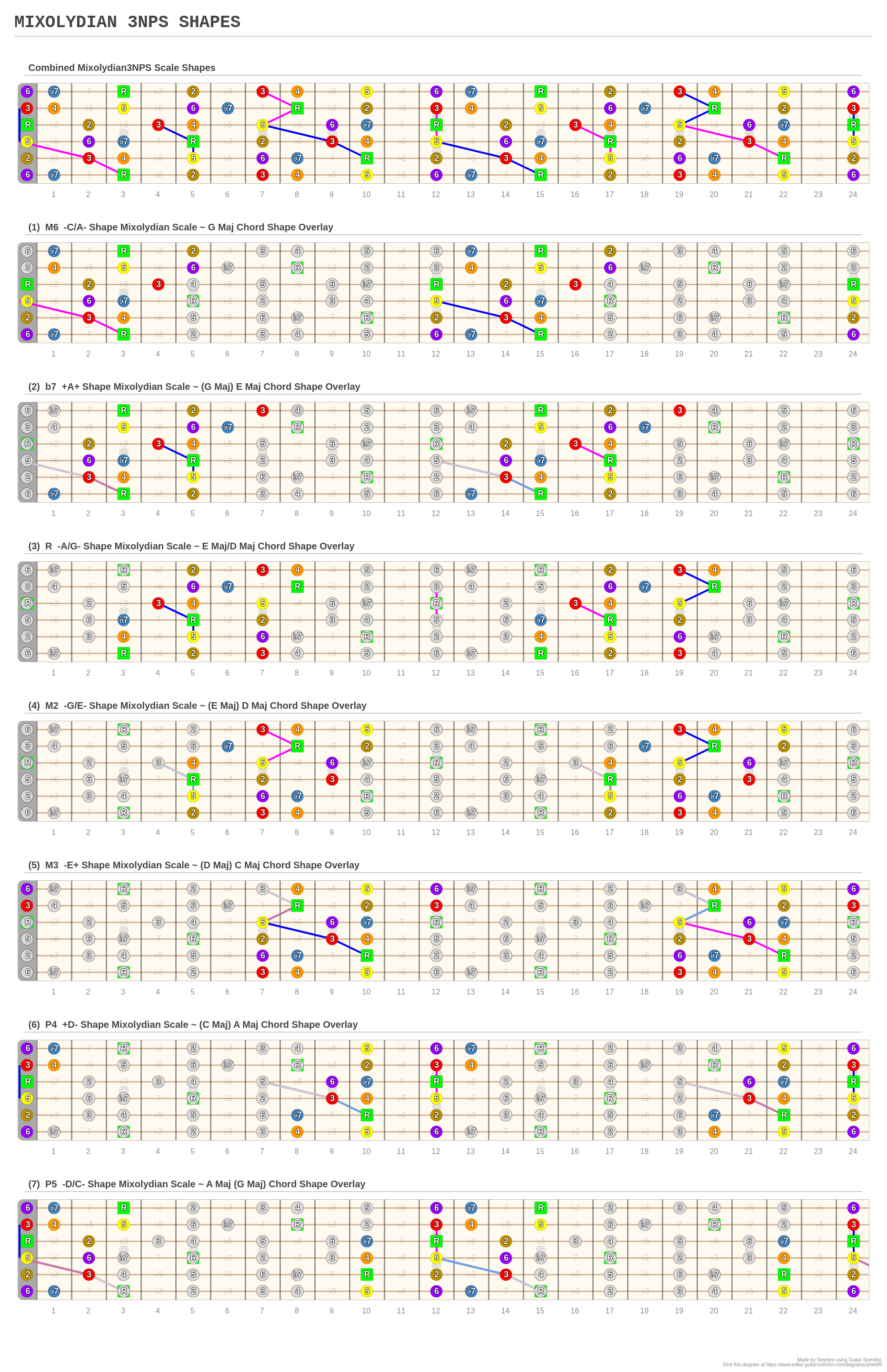 Mixolydian 3nps Shapes A Fingering Diagram Made With Guitar Scientist 8107