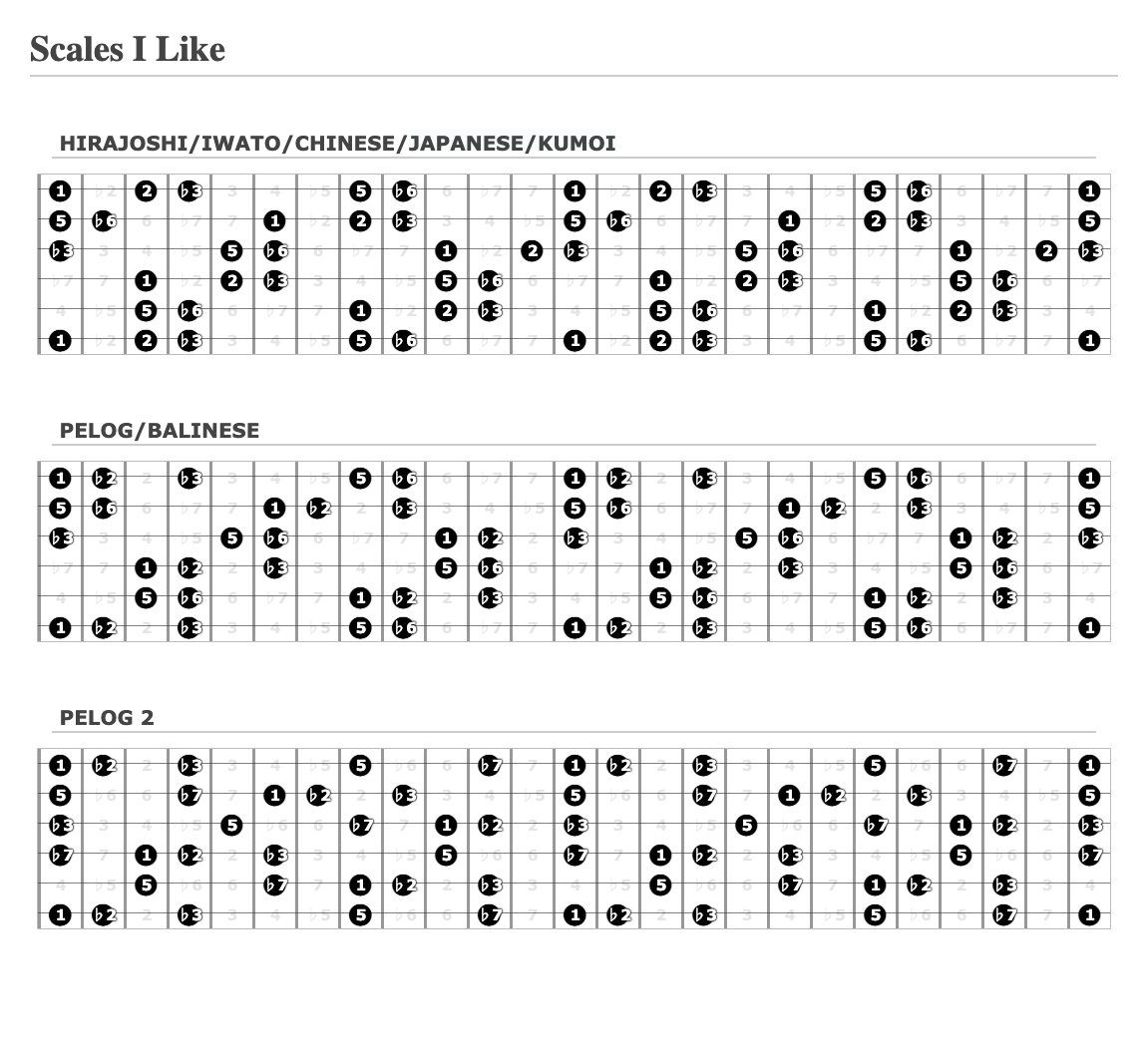 Scales I Like - A fingering diagram made with Guitar Scientist