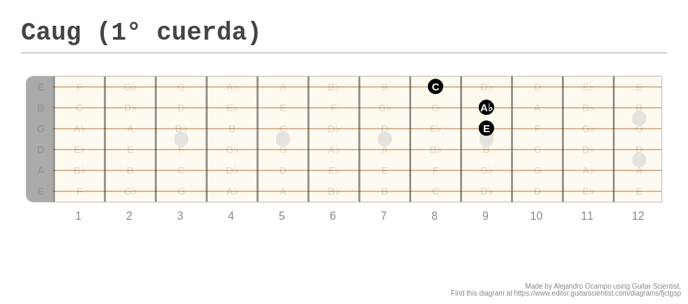 Caug (1° cuerda) - A fingering diagram made with Guitar Scientist